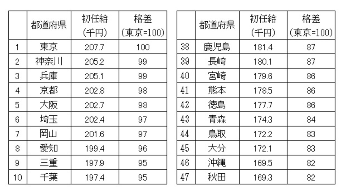 平成25年大学卒業男女の初任給平均。都道府県別に初任給の金額の多い順に並べ、上位と下位10ずつをピックアップしたもの。 （出典：「平成25年賃金構造基本統計調査結果（初任給）の概況（厚生労働省）」）