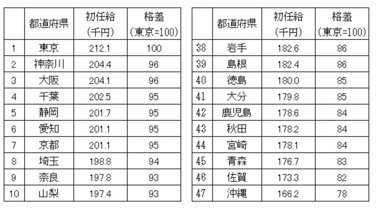 平成26年　大学卒業男女の初任給平均。都道府県別に初任給の金額の多い順に並べ、上位と下位10ずつをピックアップした／出典：厚生労働省「平成26年賃金構造基本統計調査結果（初任給）の概況」都道府県別に初任給の金額の多い順に並べ、上位と下位10ずつをピックアップしたもの（クリックで拡大）「平成26年賃金構造基本統計調査結果（初任給）の概況」（厚生労働省）