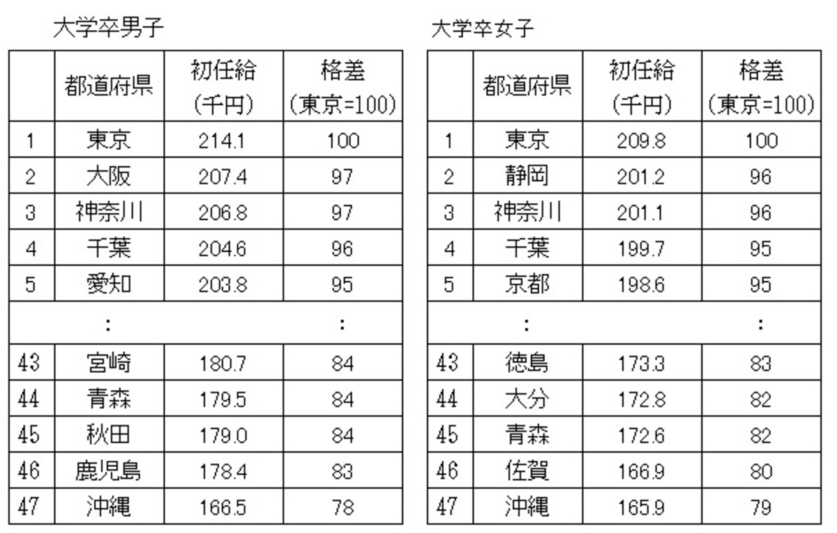 平成26年　大学卒男女の都道府県別初任給の平均。大学卒の男女・都道府県別の初任給の平均額を金額順に並べ、それぞれトップ5とワースト5を抜き出した／出典：厚生労働省「平成26年賃金構造基本統計調査結果（初任給）の概況」