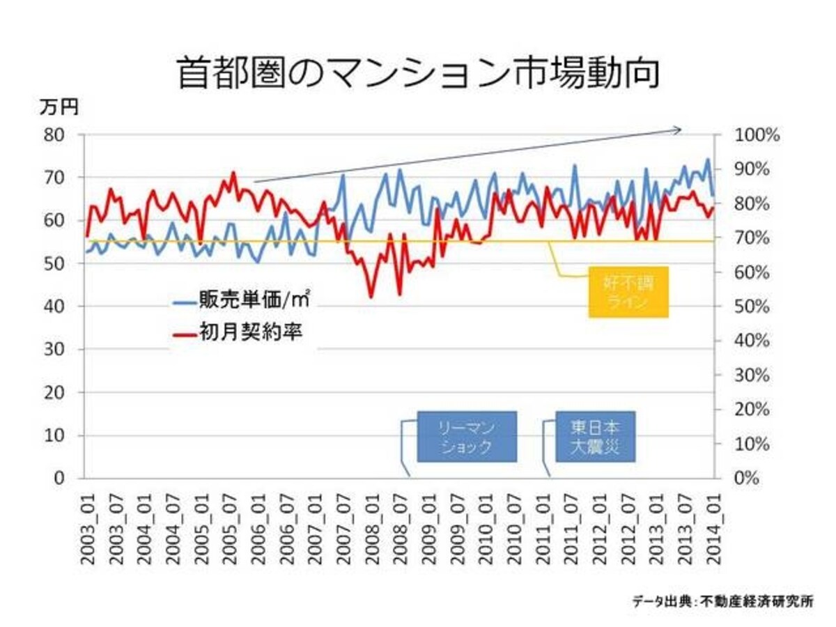 初月契約率と販売単価の推移