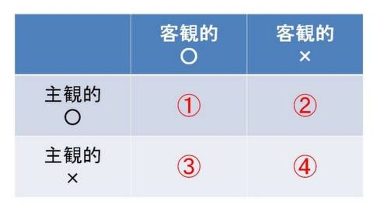 買いどきを探る４象限