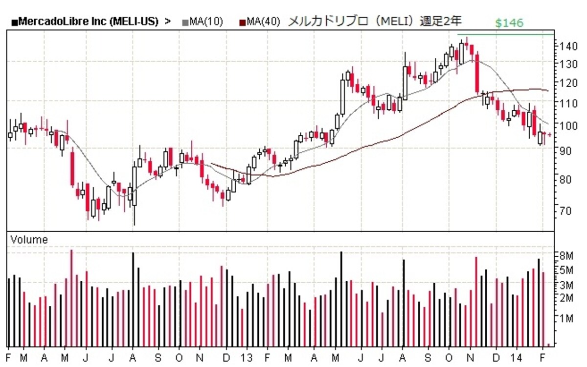  ペソ急落がメルカドリブロの株価に直撃