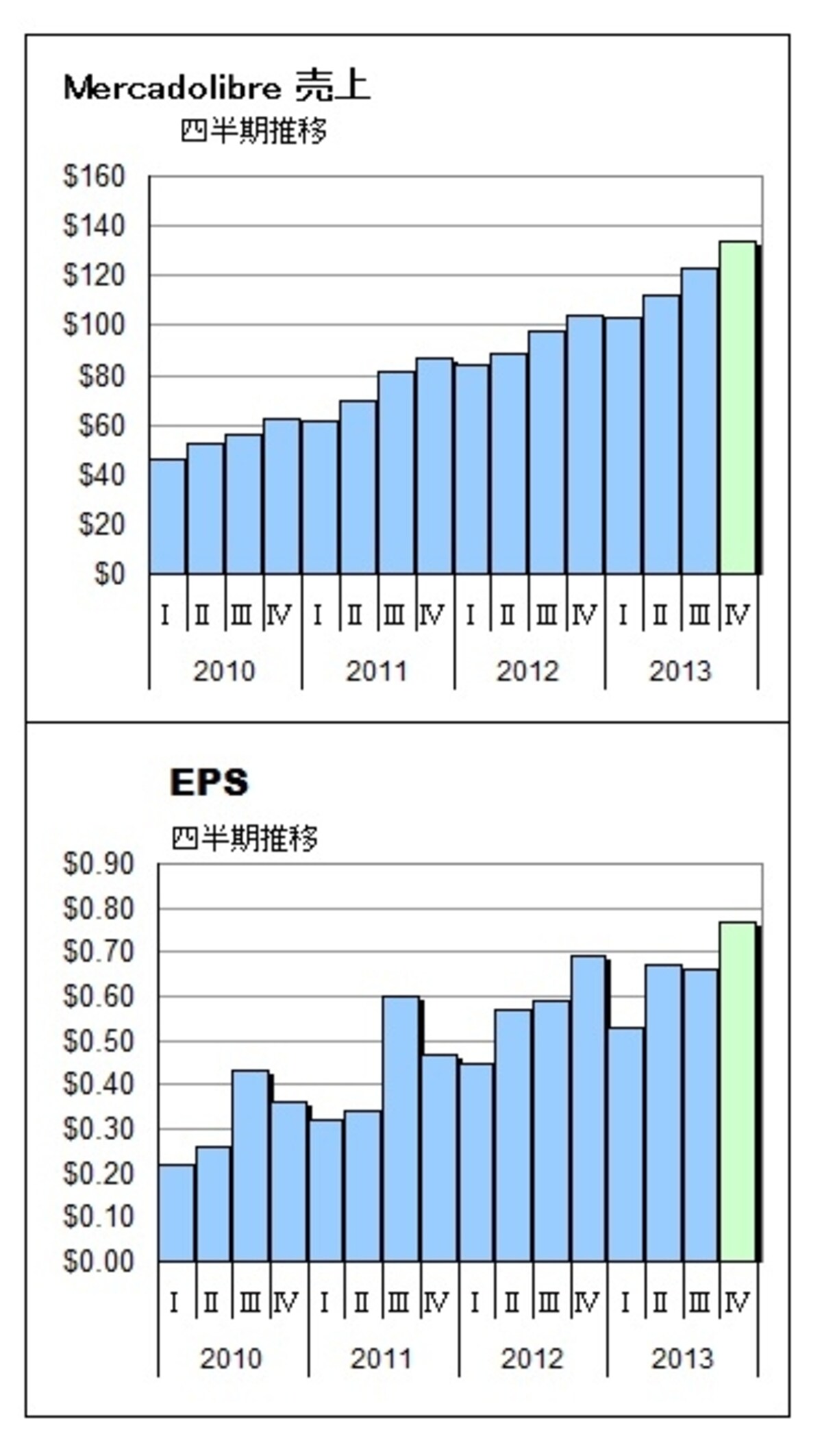 業績推移は堅調なまま