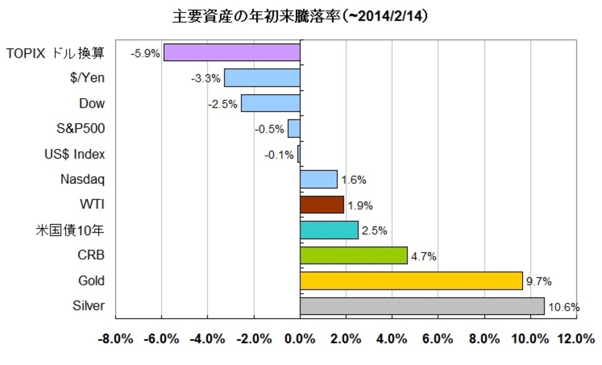 2014年は貴金属価格の高騰が目立つ