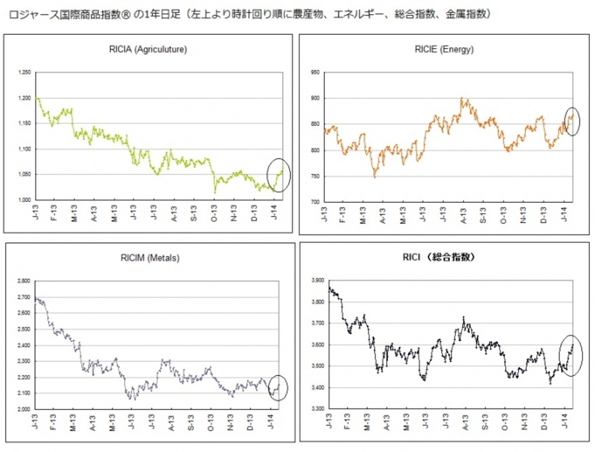2014年は資源価格が全般的に上昇している