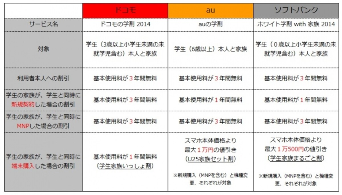 キャリア各社の学割対比表