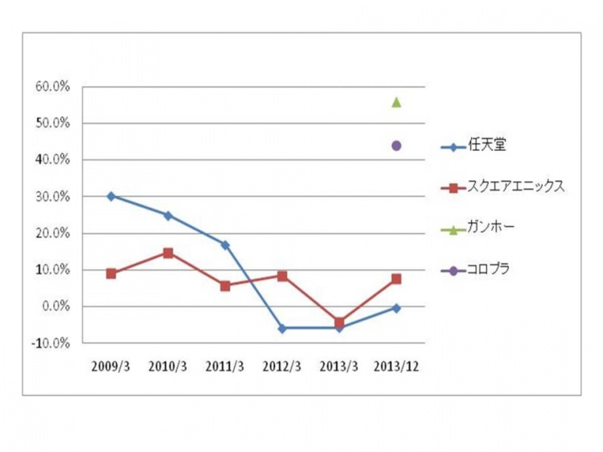 【営業利益率の比較】
