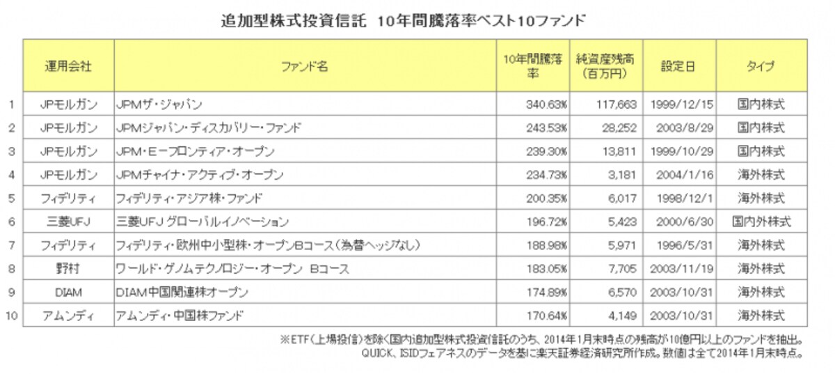 10年間運用成績上位ファンド