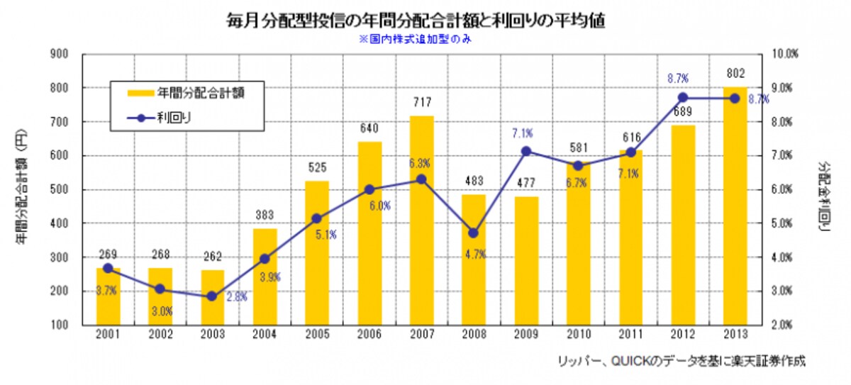 毎月分配型投信の分配動向