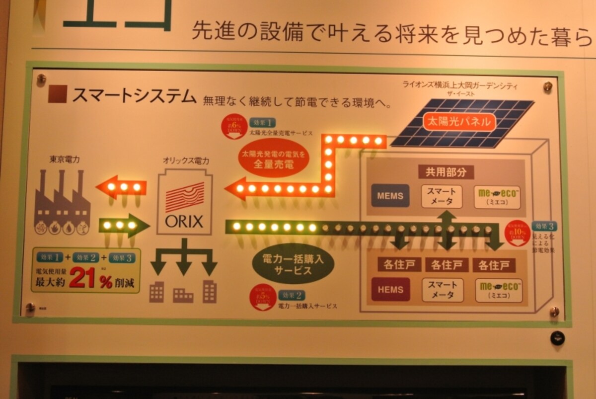太陽光発電の売電と一括受電の概念図のプレゼンテーション