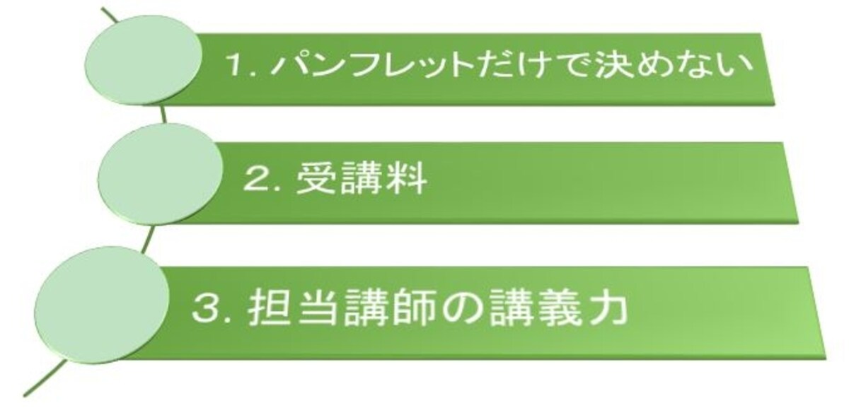 予備校（講座）の判断基準となる要素１