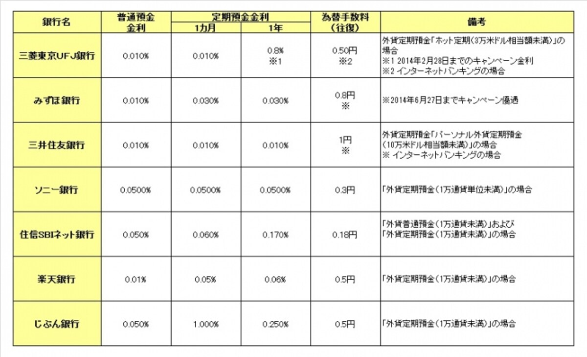 2014年2月19日時点 ※サービス利用状況やキャンペーンなどにより、金利や為替手数料の優遇あり。詳しくは各社HPでご確認を
