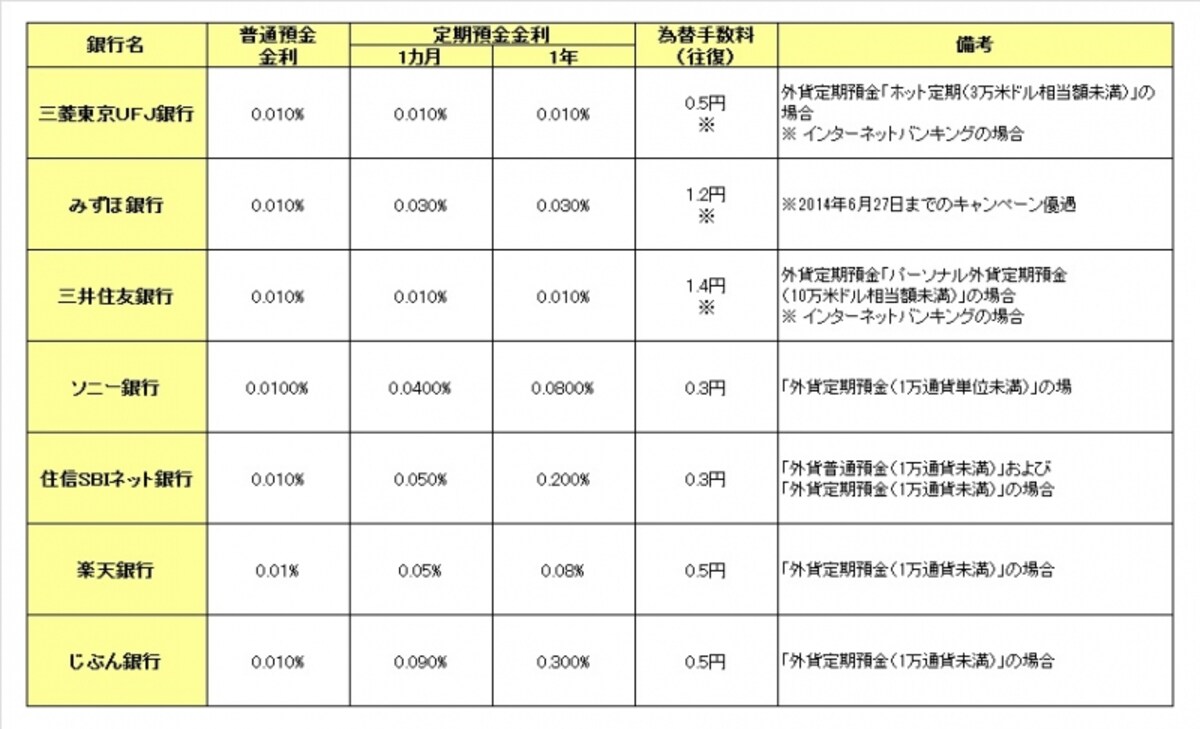 2014年2月19日時点 ※サービス利用状況やキャンペーンなどにより、金利や為替手数料の優遇あり。詳しくは各社HPでご確認を