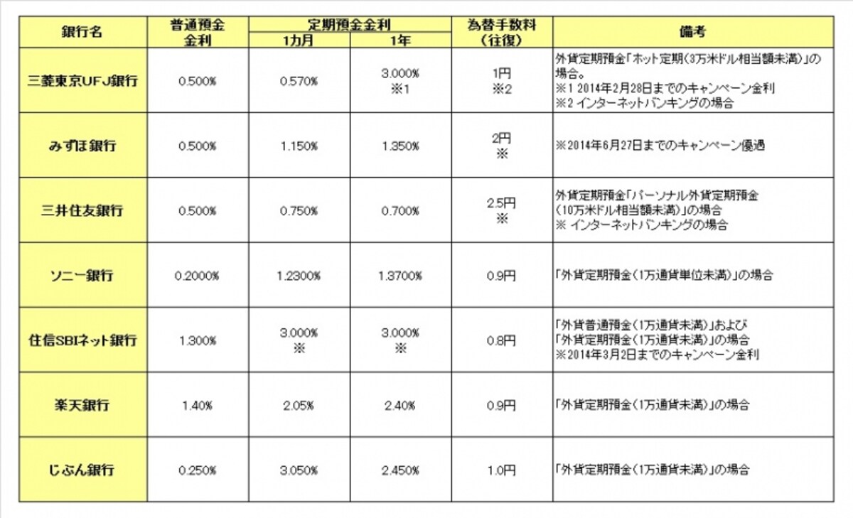 2014年2月19日時点 ※サービス利用状況やキャンペーンなどにより、金利や為替手数料の優遇あり。詳しくは各社HPでご確認を