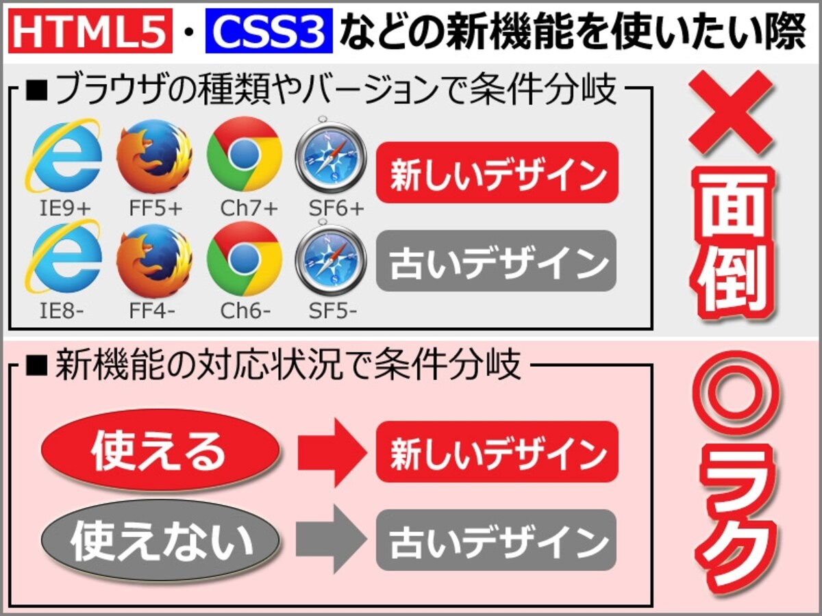 使いたい機能の対応ブラウザかどうかの簡単な判別方法