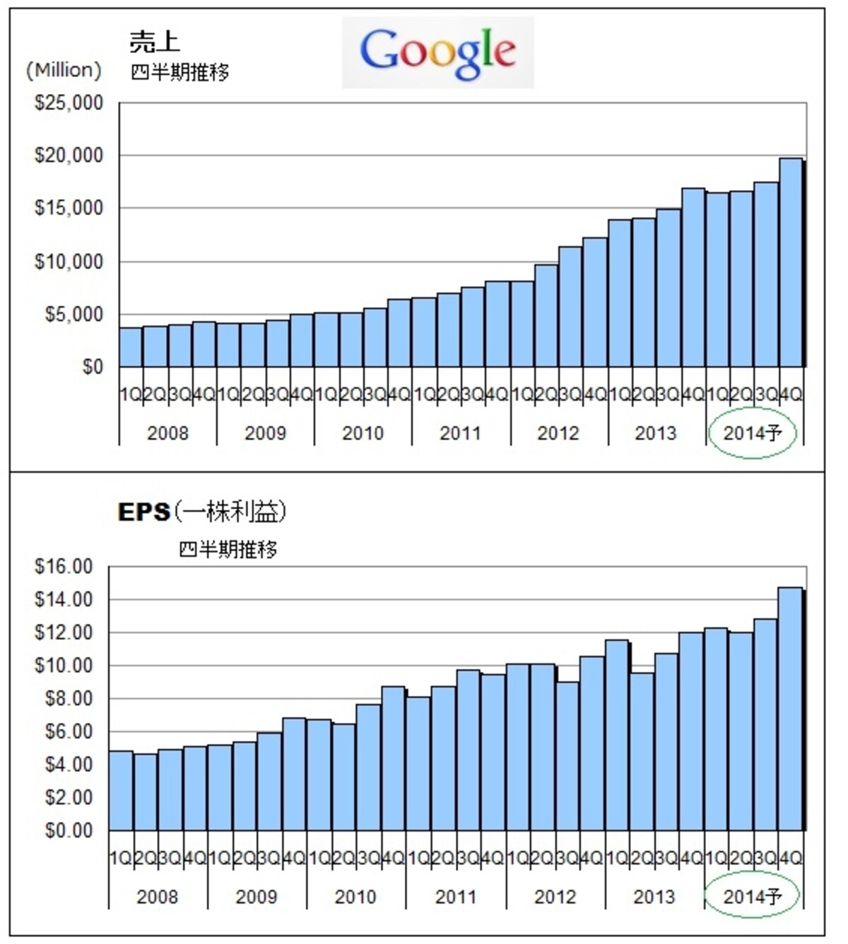 恐るべき速度で巨大化するGOOGLE