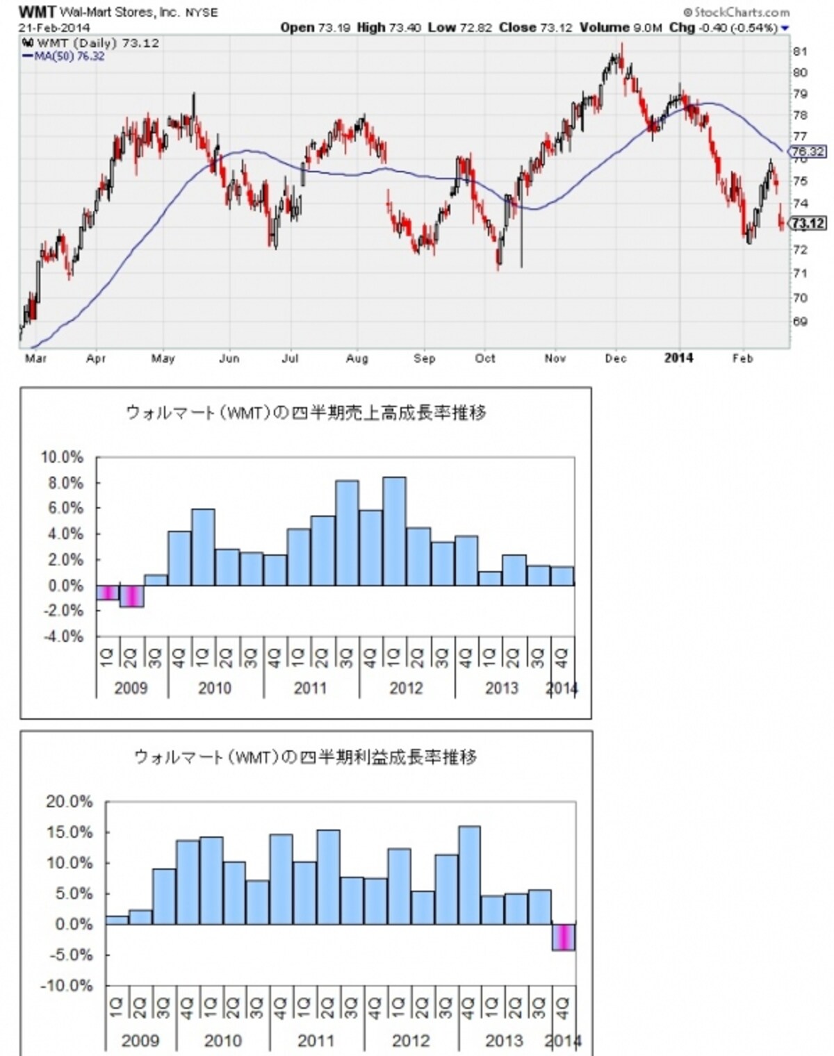 米国株は最高値更新が続く好調ぶりなのに、世界最大の小売企業ウォルマートの株価、業績は不調