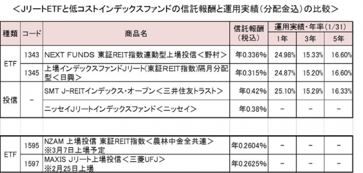 ※ETFは株と同様の売買コストがかかるが、MAXISJリート上場投信は、カブドットコム証券で売買コスト無料で取引可能。
