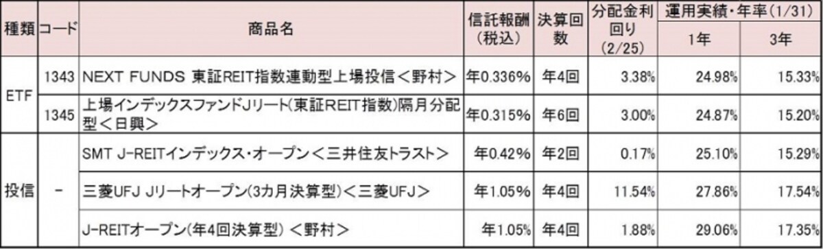 3年以上の運用実績のあるETFと投資信託を比較。投資信託は低コストのインデックスファンドと運用成績の良好なアクティブファンドをピックアップ。