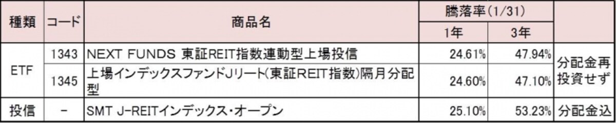 騰落率は期間ごとの基準価額の変動率をあらわす。