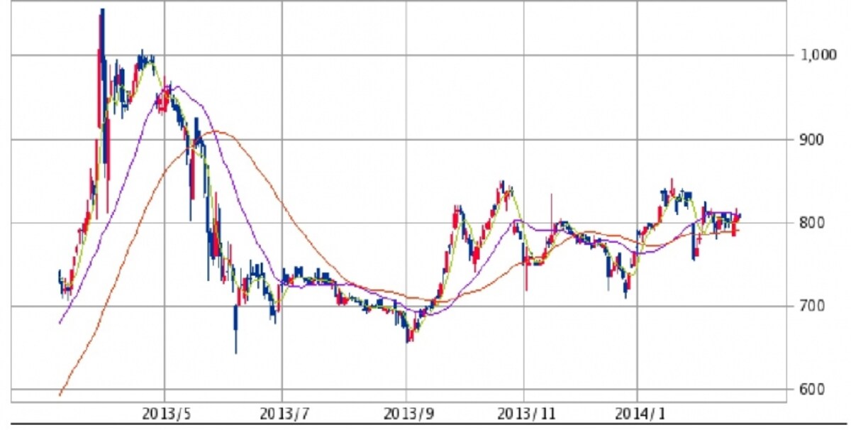 アイ・ケイ・ケイ　日足株価チャート