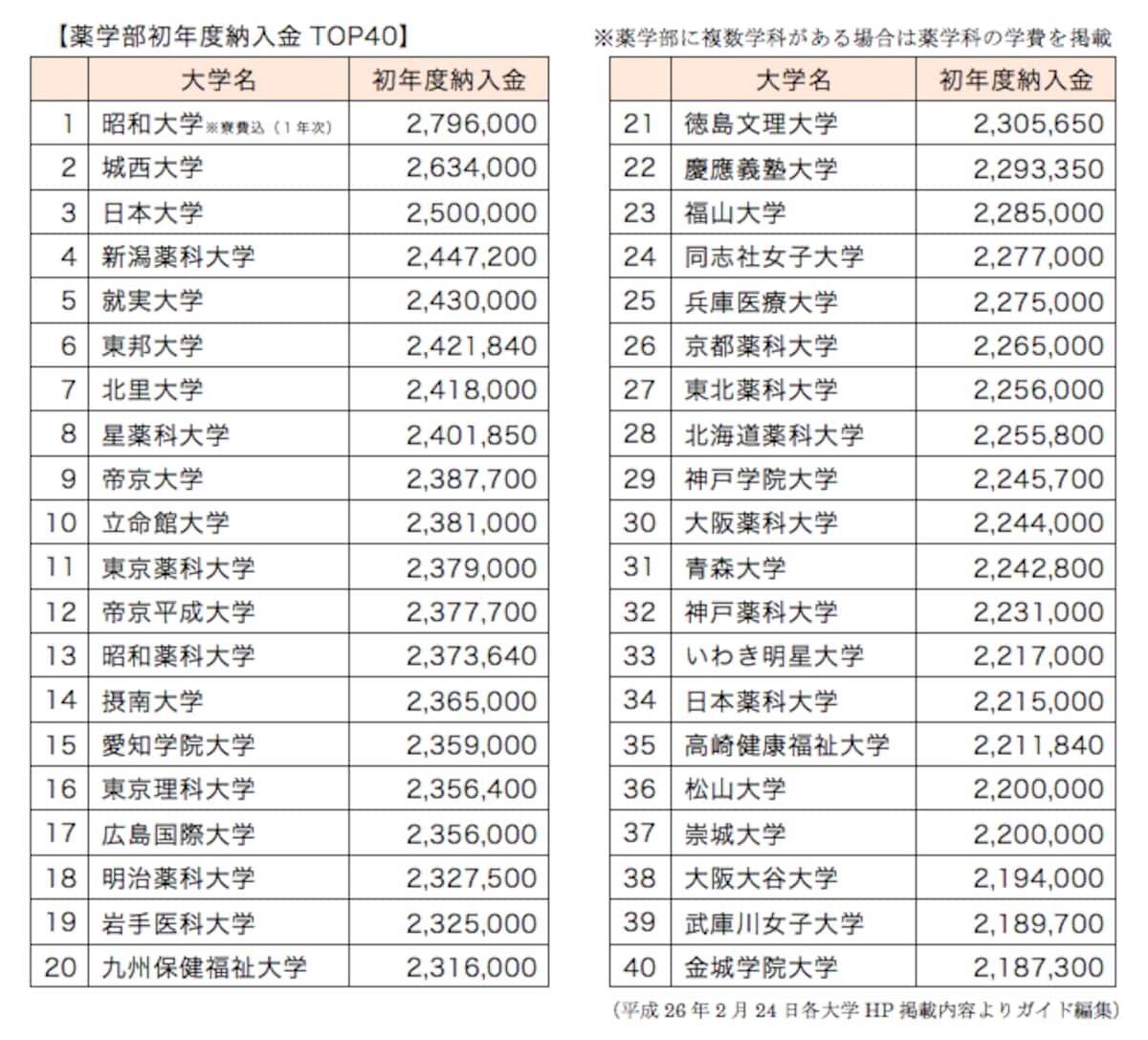 薬学部初年度納入金