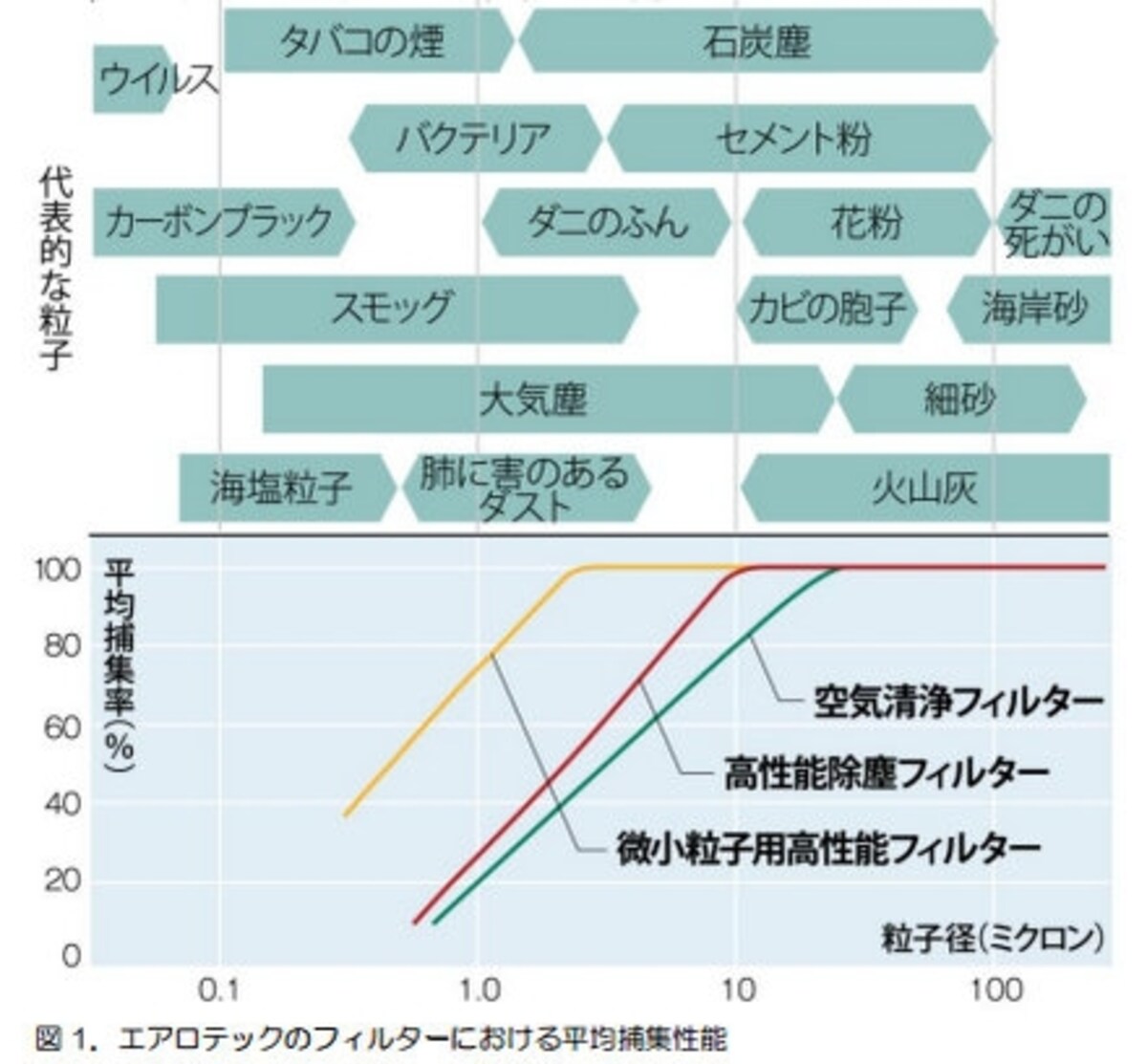 エアロテックのフィルターにおける平均捕集性能  （出典：三菱地所ホーム）