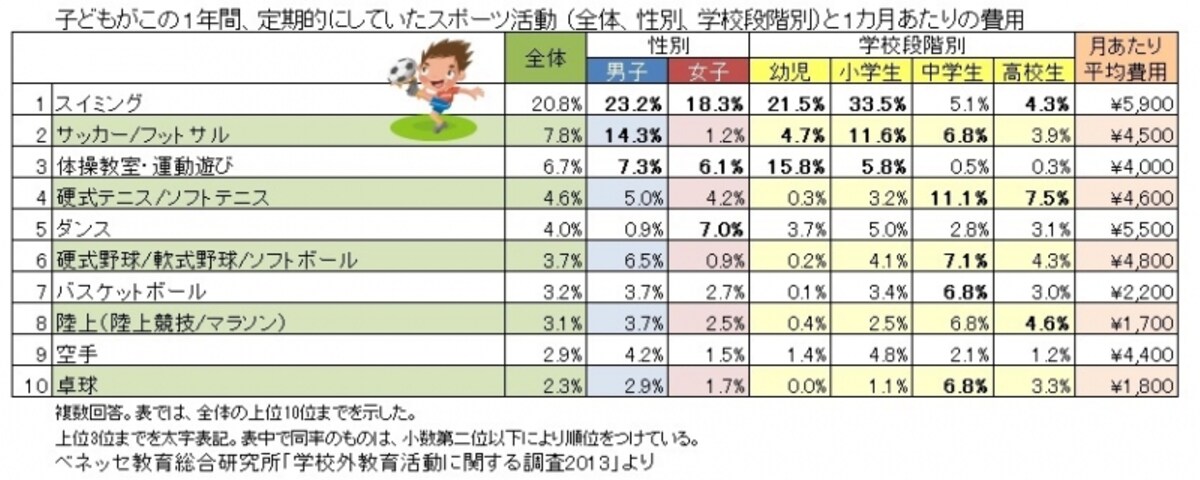 Benesse教育研究開発センター「学校外教育活動に関する調査2013」よりガイド平野泰嗣が表作成（クリックすると拡大表示されます）
