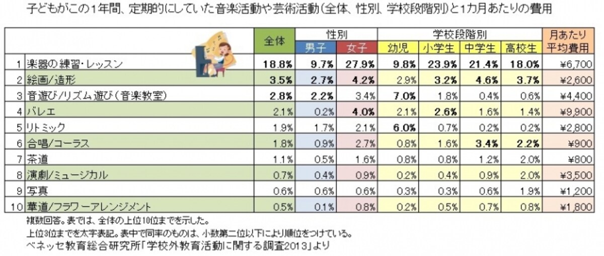 Benesse教育研究開発センター「学校外教育活動に関する調査2013」よりガイド平野泰嗣が表作成（クリックすると拡大表示されます）