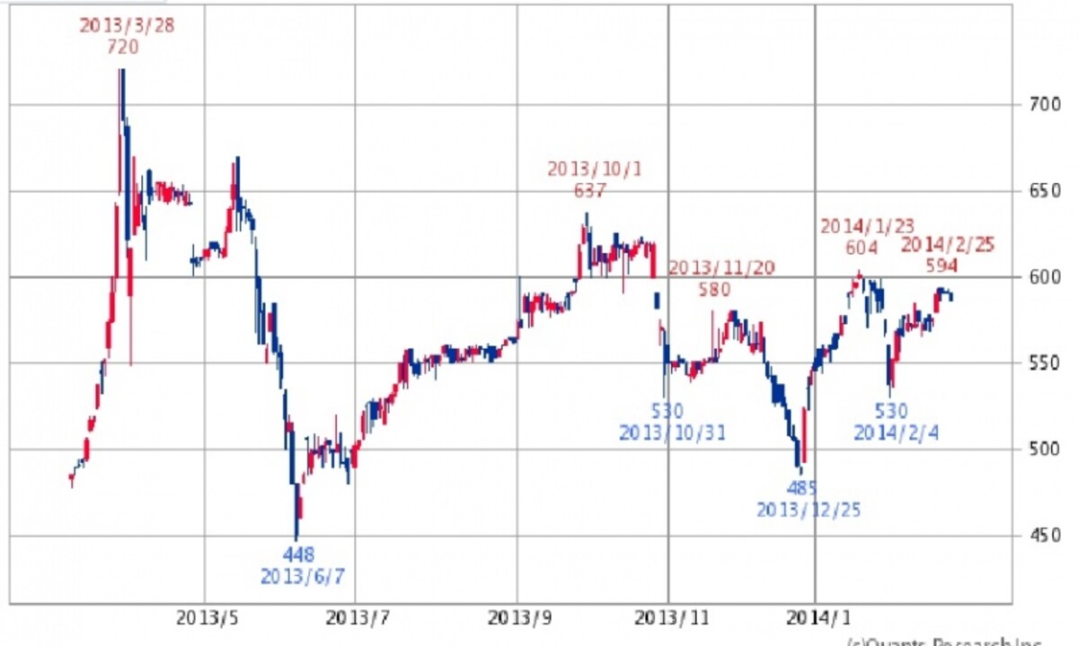 トーシン　株価日足チャート