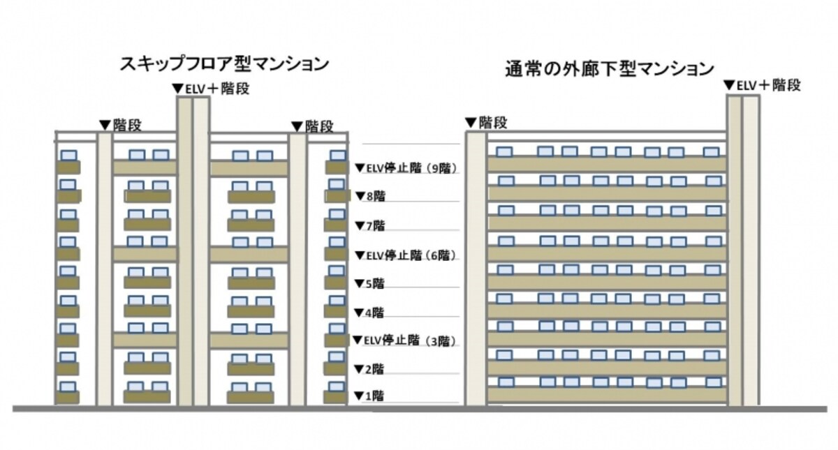 【図2】スキップフロア型と一般的な外廊下型マンションの立面（外観）を比較。