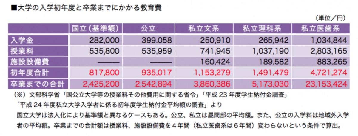 大学費用はコースによって大きく変わってきます