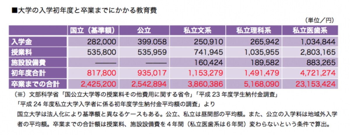 大学費用はコースによって大きく変わってきます