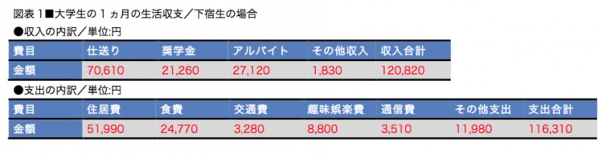収支で赤字が出ないよう収入源が多いのが特徴