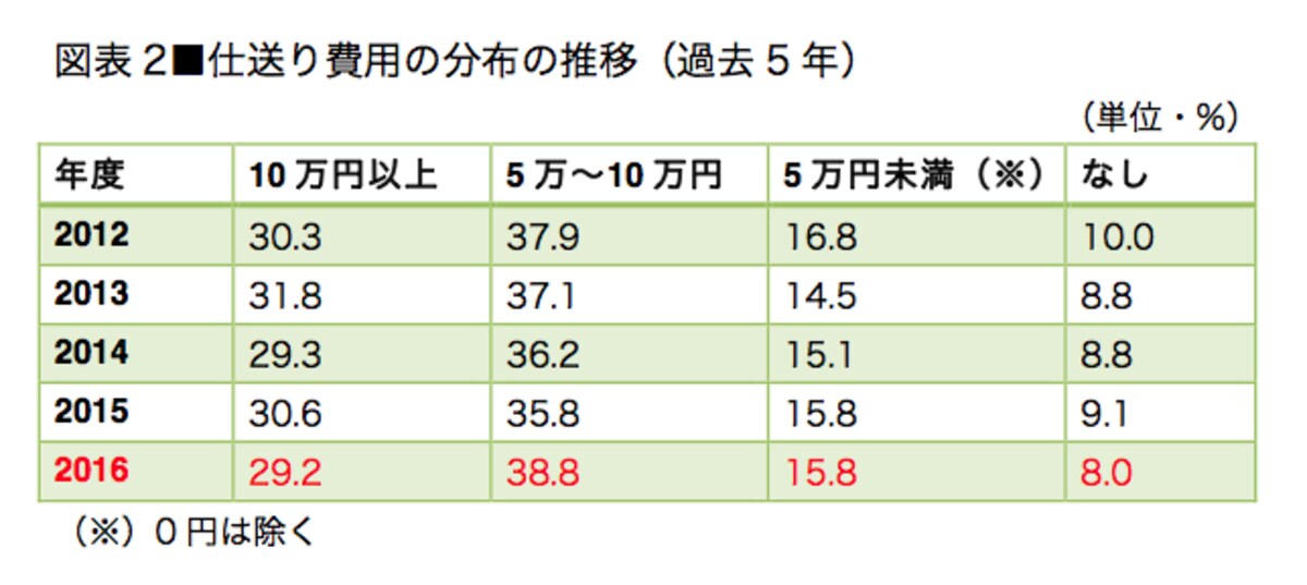 図表1／図表2とも、全国大学生活協同組合連合会「学生生活実態調査（2016年度）」を参考に作成。また、各集計金額や割合は四捨五入で割り出しているため合計、または100％と合致しない 場合あり