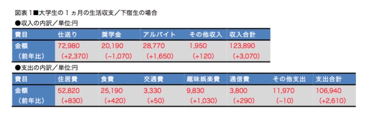 収支で赤字が出ないよう収入が支出を上回っている