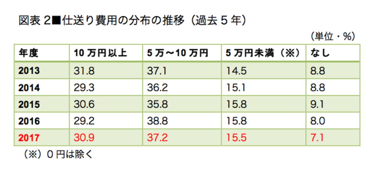 図表1／図表2とも、全国大学生活協同組合連合会「学生生活実態調査（2017年）」を参考に作成。ここでの「下宿」とは 自宅と学生寮を除く、家賃が発生する住居形態の総称。また、各集計金額やパーセンテージは四捨五入で割り出しているため合計、または100％と合致しない 場合あり