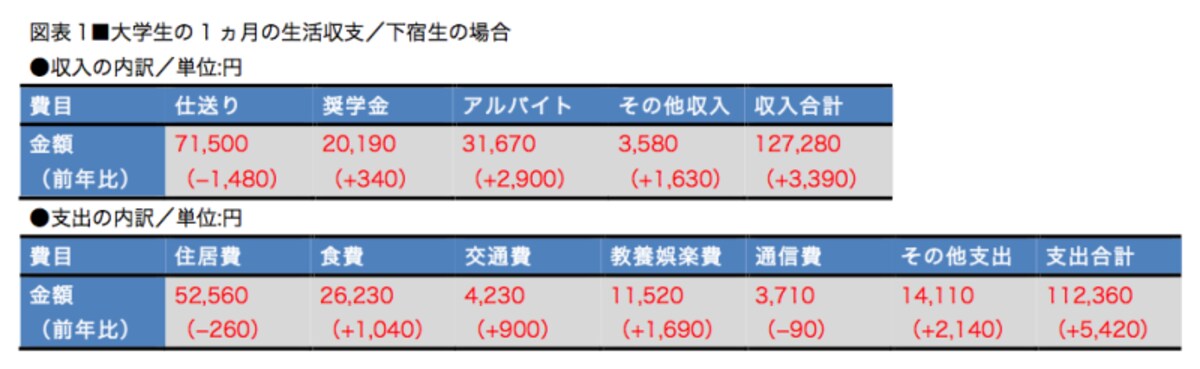 収支で赤字が出ないよう収入が支出を上回っている