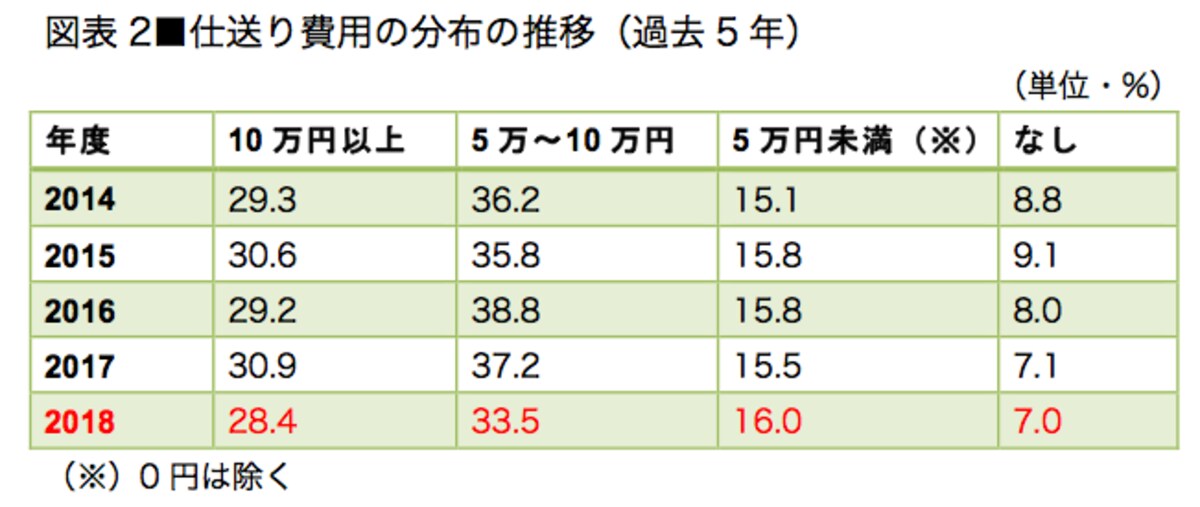 図表1／図表2とも、全国大学生活協同組合連合会「学生生活実態調査（2018年）」を参考に作成。ここでの「下宿」とは 自宅と学生寮を除く、家賃が発生する住居形態の総称。