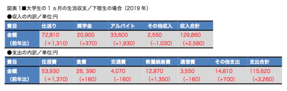 収支で赤字が出ないよう収入が支出を上回っている