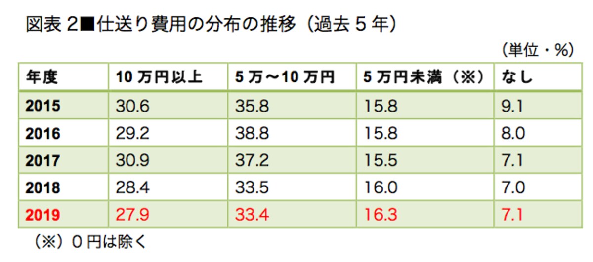 図表1／図表2とも、全国大学生活協同組合連合会「学生生活実態調査（2019年）」を参考に作成。ここでの「下宿」とは 自宅と学生寮を除く、家賃が発生する住居形態の総称。
