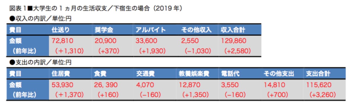 収支で赤字が出ないよう収入が支出を上回っている