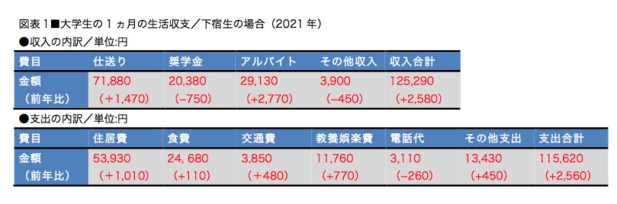 収支で赤字が出ないよう収入が支出を上回っている