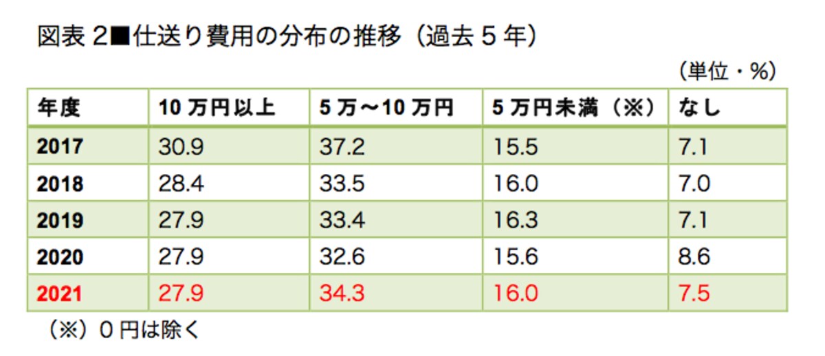 図表1／図表2とも、全国大学生活協同組合連合会「学生生活実態調査（2021年）」を参考に作成。ここでの「下宿」とは 自宅と学生寮を除く、家賃が発生する住居形態の総称。