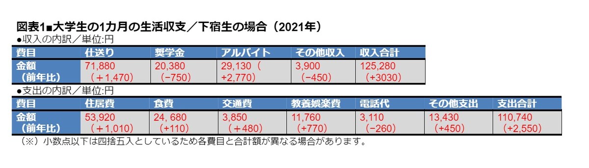 収支で赤字が出ないよう収入が支出を上回っている。ここでの「下宿」とは自宅と学生寮を除く、家賃が発生する住居形態の総称／全国大学生活協同組合連合会「学生生活実態調査（2021年）」を参考に作成