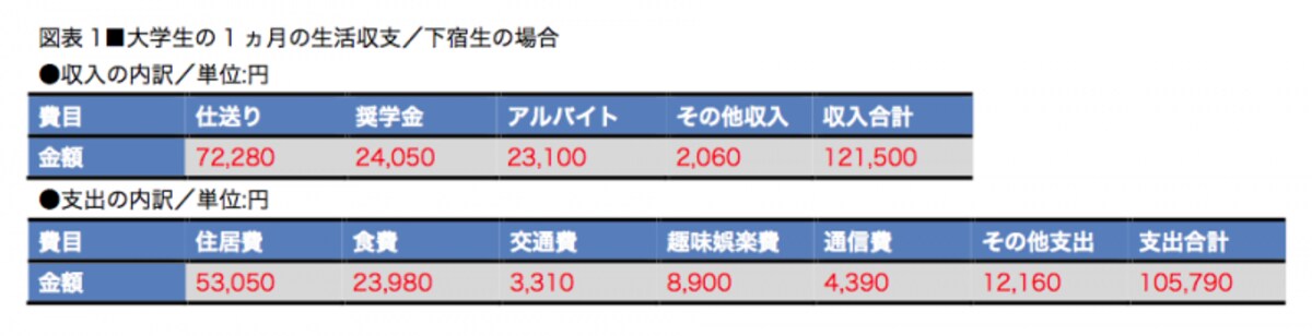 収支で赤字が出ないよう収入源が多いのが特徴