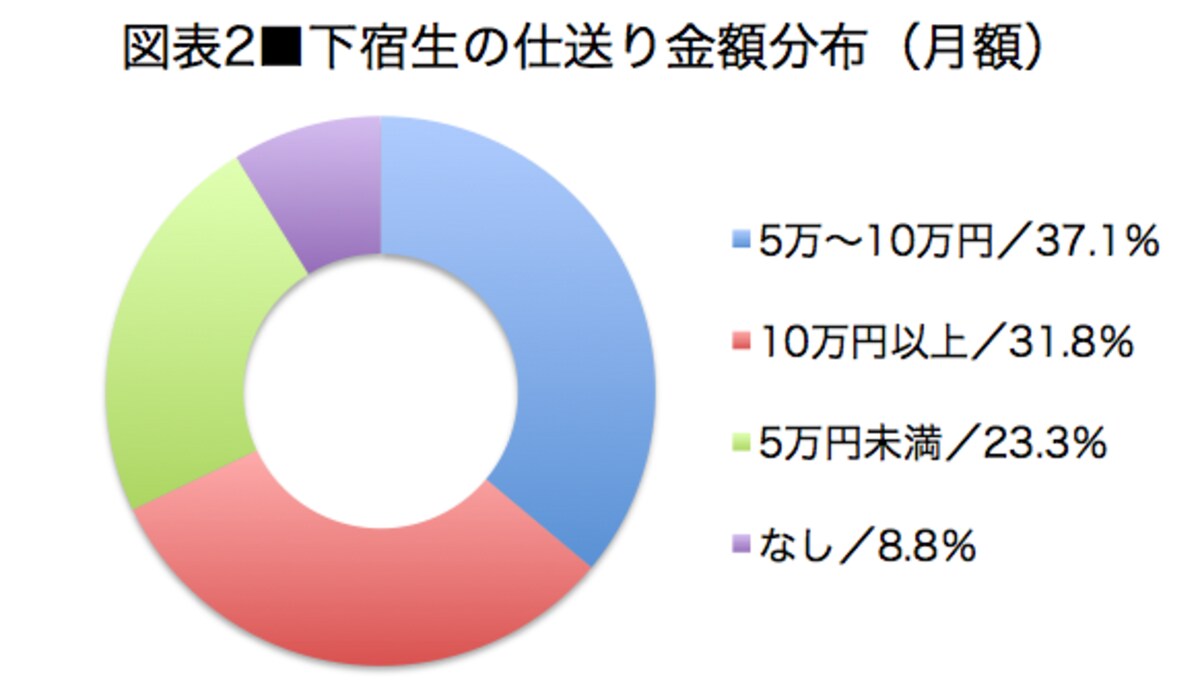 図表1／図表2とも、全国大学生活協同組合連合会「学生生活実態調査（2013年）」を参考に作成。ここでの「下宿」とは自宅と学生寮を除く、家賃が発生する住居形態の総称。また、各集計金額やパーセンテージは四捨五入で割り出しているため合計、または100％と合致しない場合あり