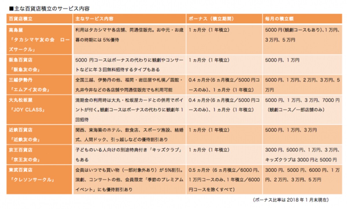 よく利用するデパート、店舗数の多いデパートを選択すると活用しやすいでしょう