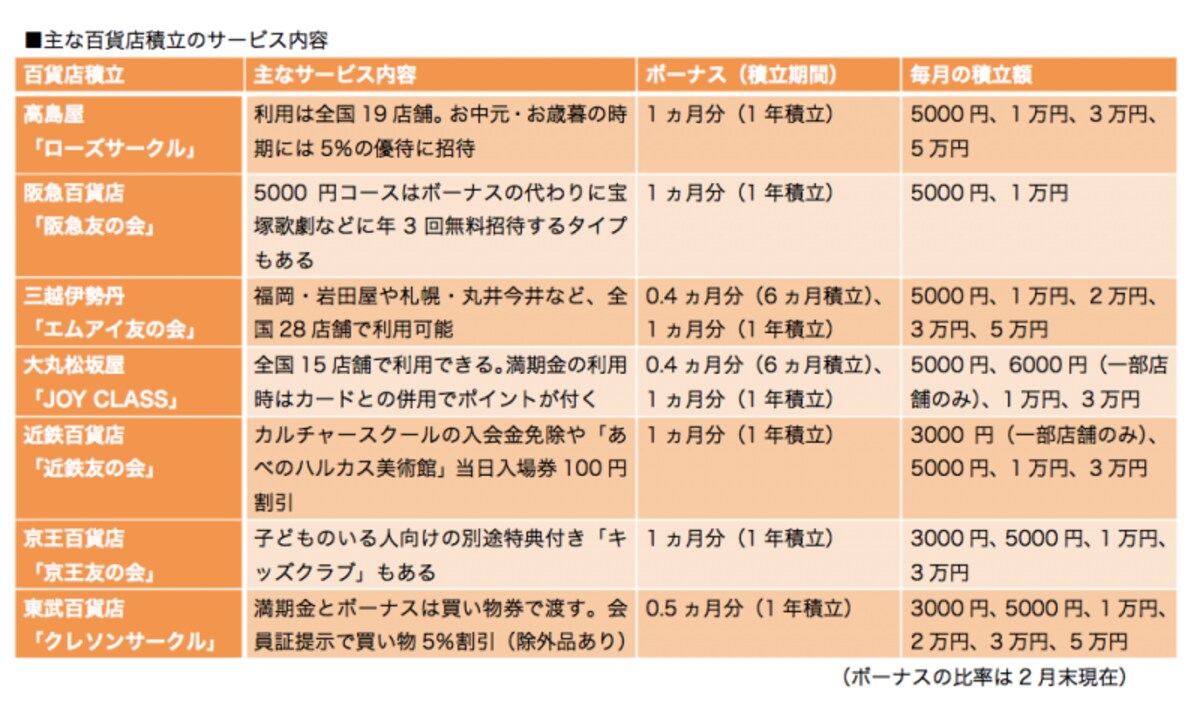 よく利用するデパート、店舗数の多いデパートを選択すると活用しやすいでしょう