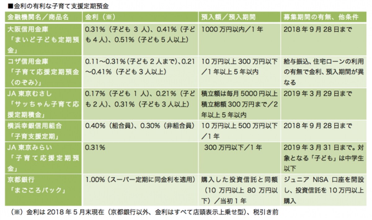 さまざまなタイプの子育て支援定期預金がある